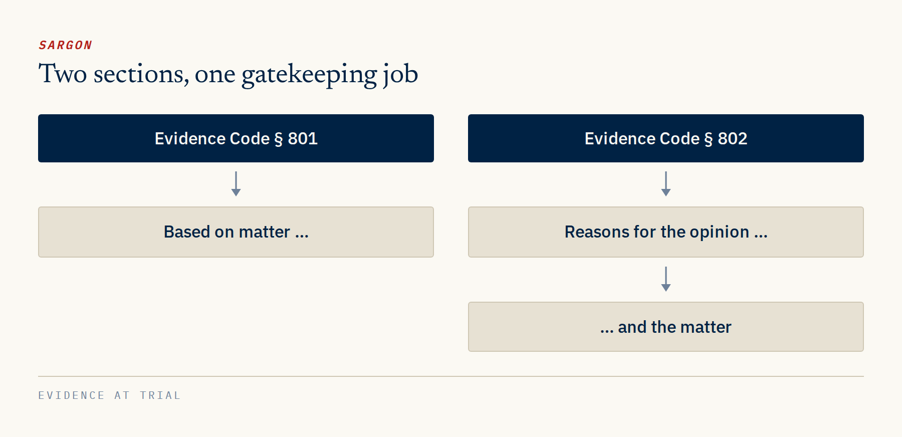 Evidence Code sections 801 and 802 and the matter an opinion rests on