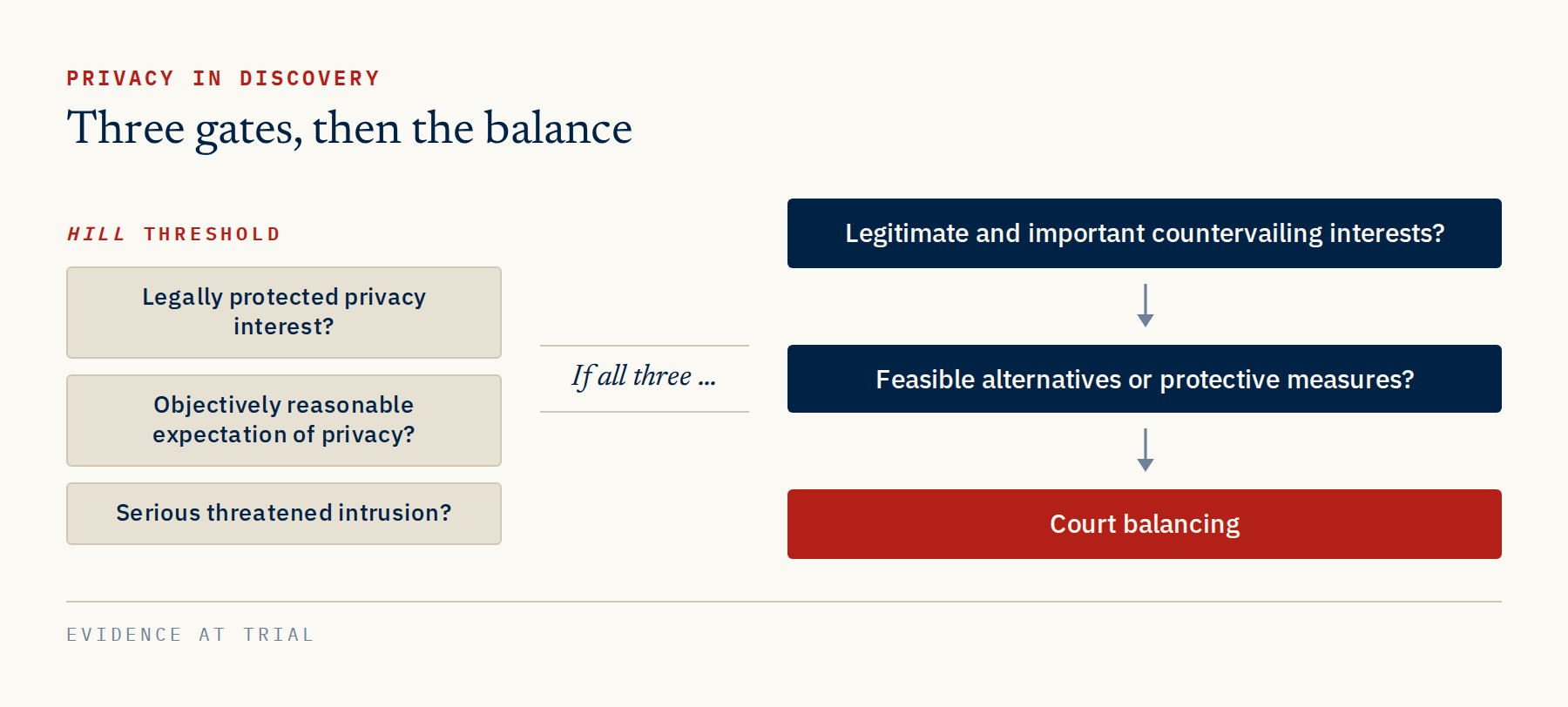 The three Hill gates, and the balancing that follows