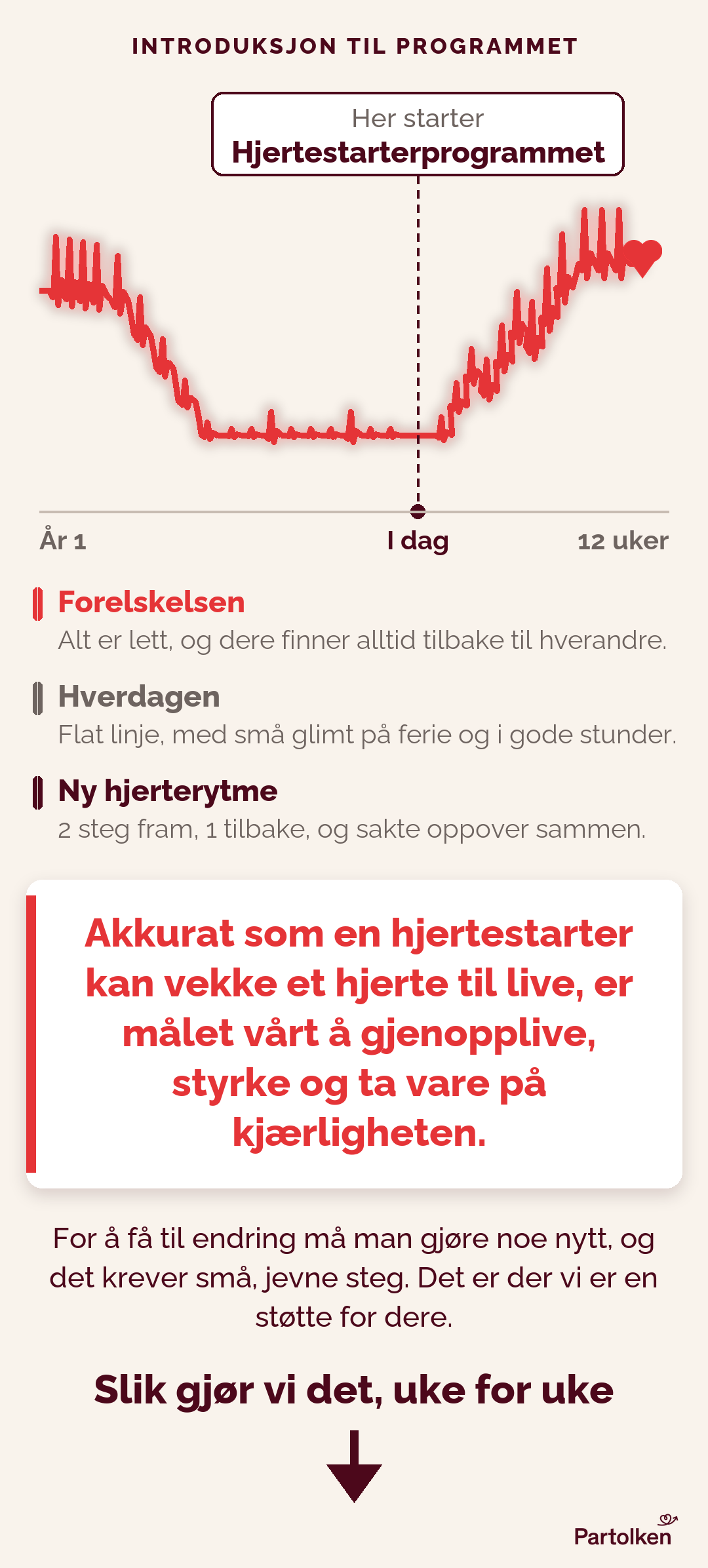 Fra forelskelse til flat linje til ny hjerterytme. Akkurat som en hjertestarter kan vekke et hjerte til live, er målet vårt å gjenopplive, styrke og ta vare på kjærligheten