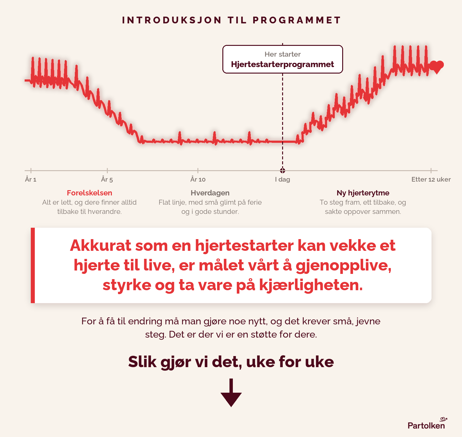 Fra forelskelse til flat linje til ny hjerterytme. Akkurat som en hjertestarter kan vekke et hjerte til live, er målet vårt å gjenopplive, styrke og ta vare på kjærligheten