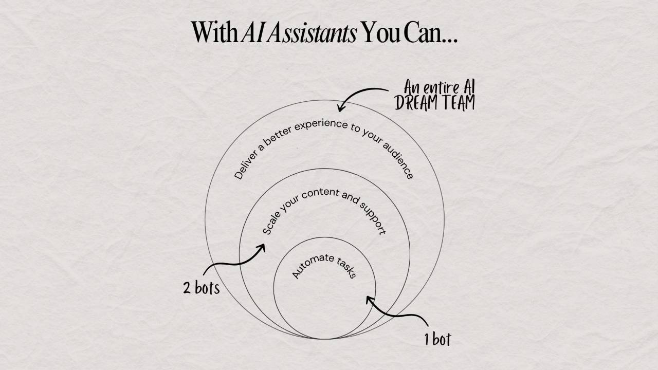 Graphic illustrating the benefits of AI Assistants, created for Gemma Bonham-Carter's AI Dream Team program
