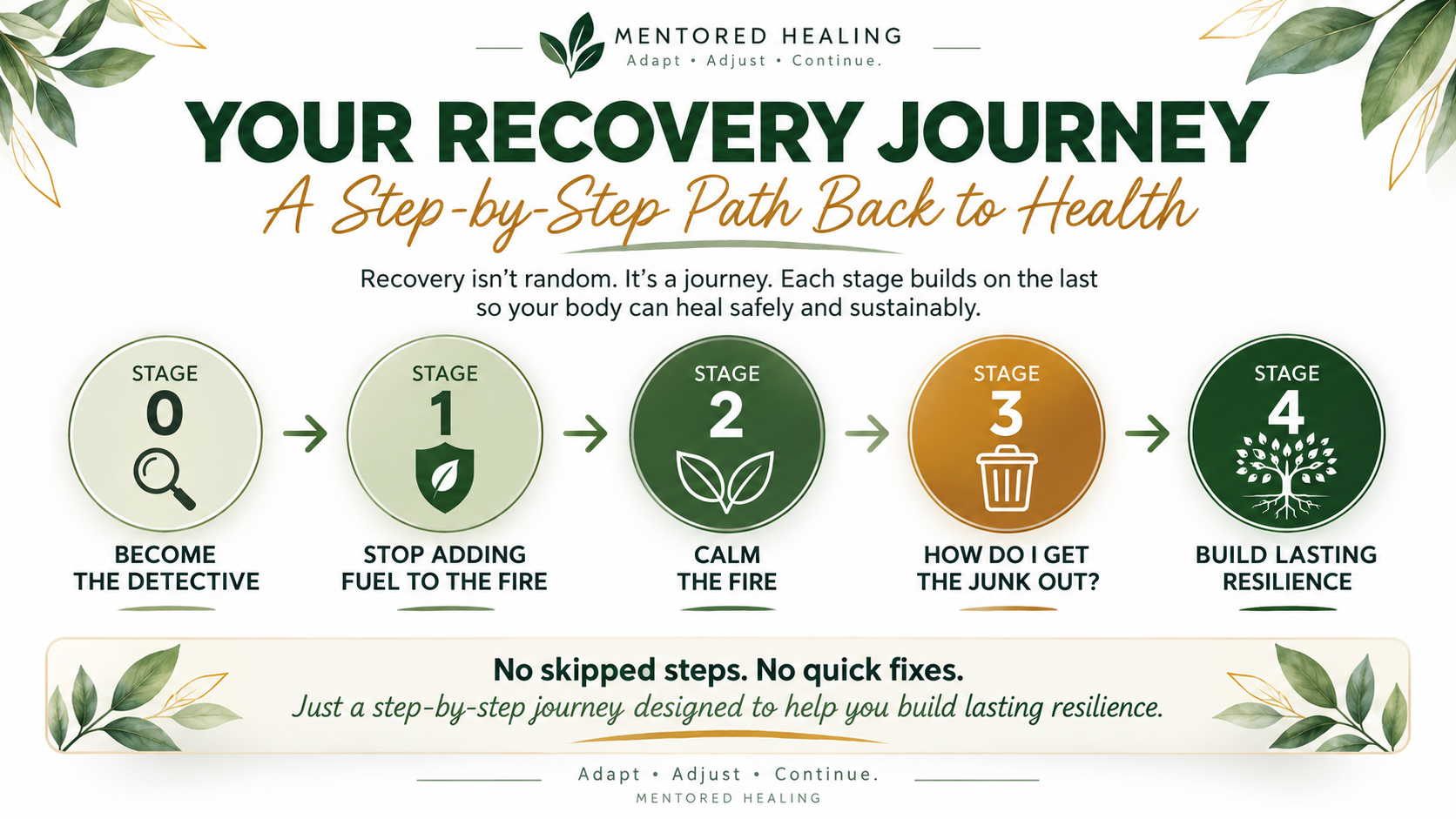 Your Recovery Journey: infographic showing the five stages of the Mentored Healing program