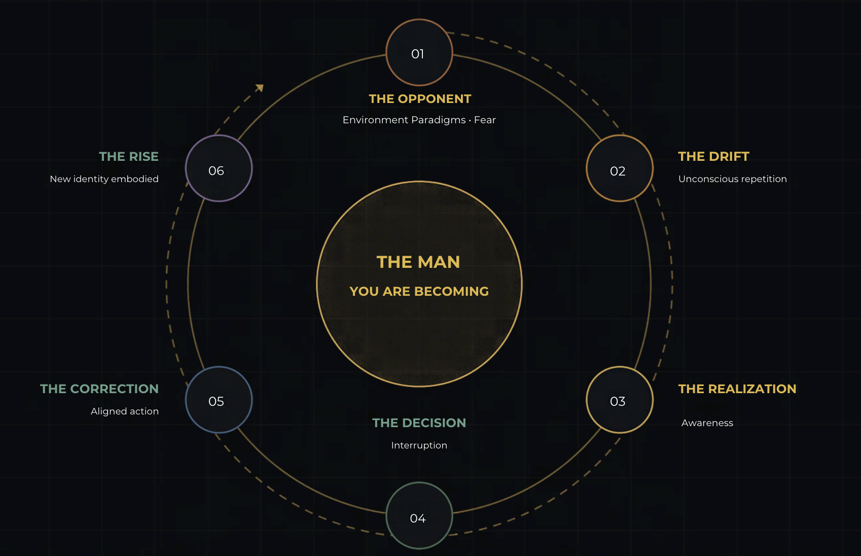 The Drift Cycle™ — six stages from opponent and drift through realization, decision, correction, and rise