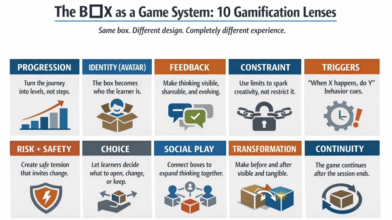 The B X as a Game System for Learning Design