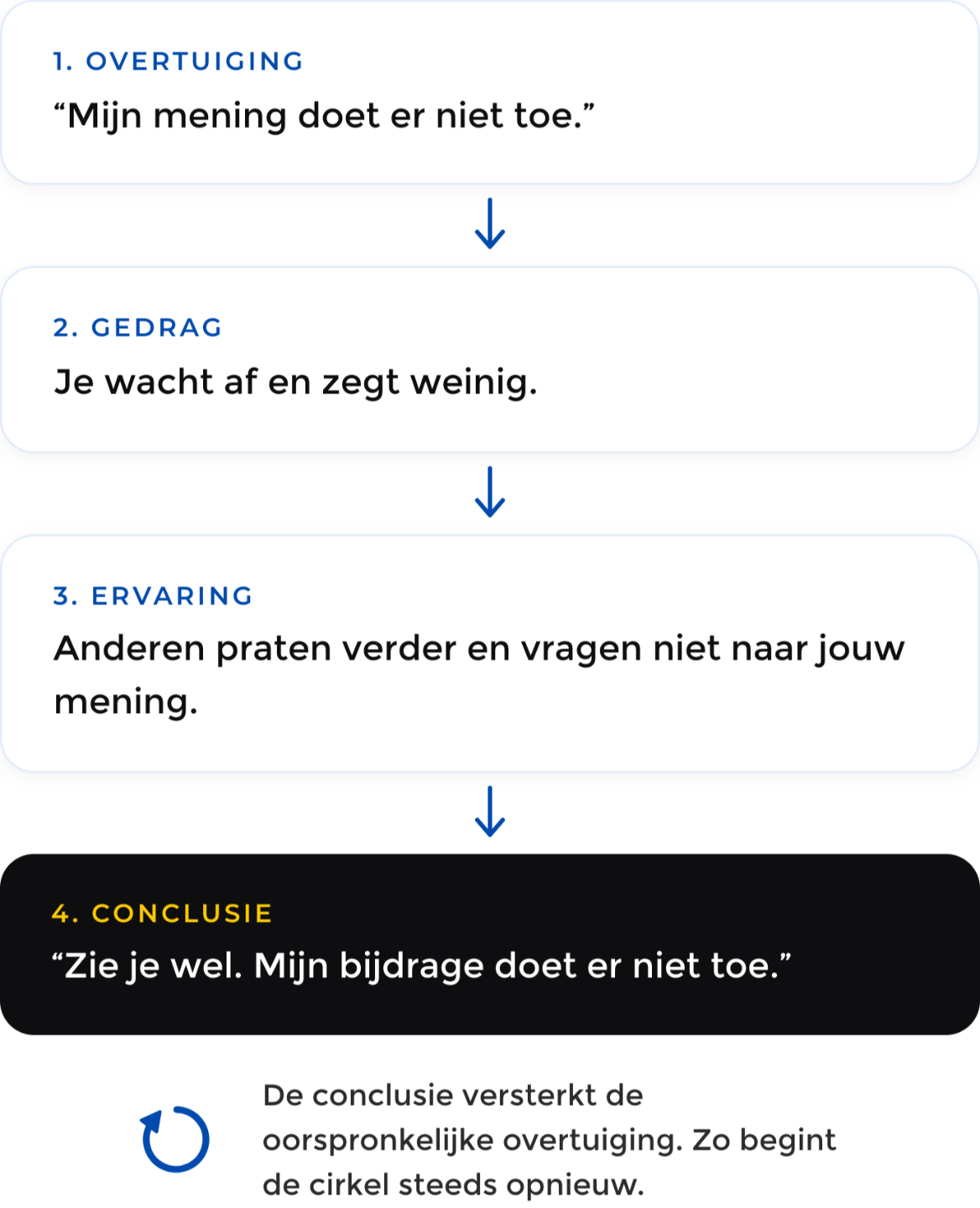Cyclus waarin gedachten en gedrag een negatief zelfbeeld in stand kunnen houden