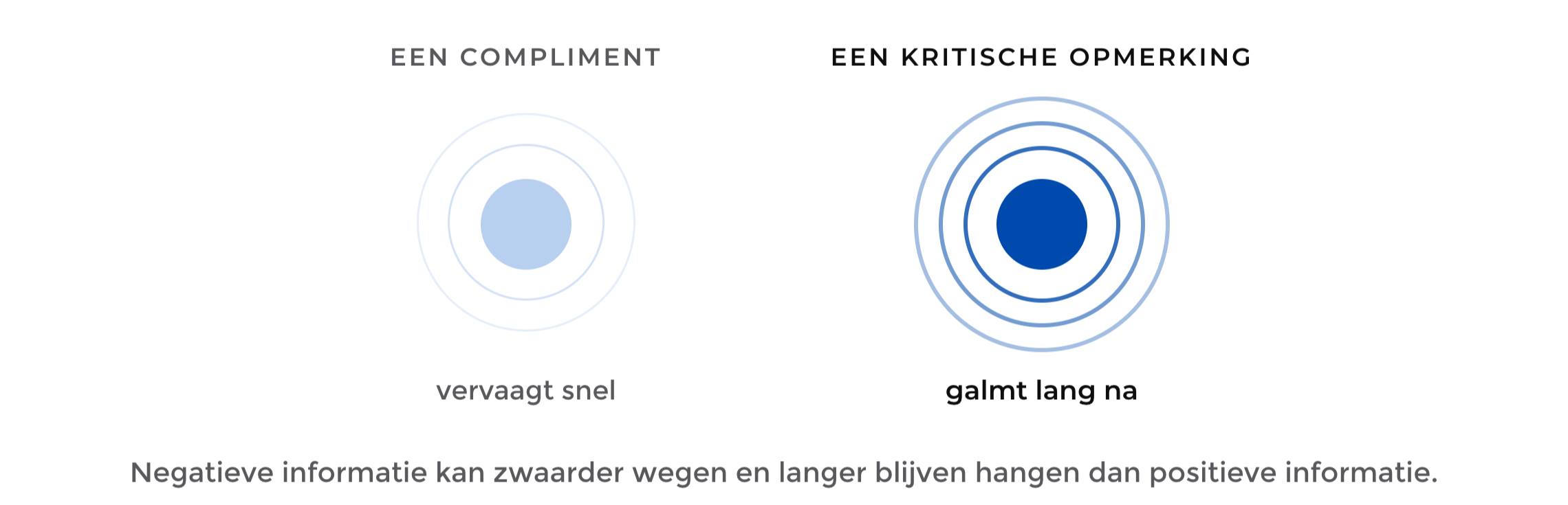 Illustratie van de negativity bias: kritiek kan zwaarder wegen en langer blijven hangen dan een compliment