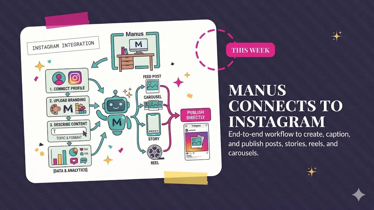 Manus Instagram Workflows, Google Vids, and Claude Code