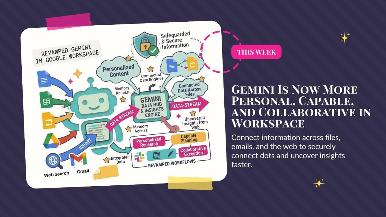 Gemini Workspace Updates, Claude Marketplace, and Zoom AI