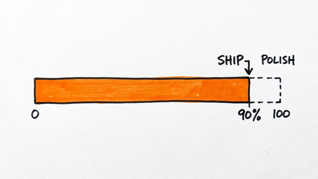 Hand-drawn horizontal progress bar with the orange filled section spanning 0 to 90 percent and a dashed outline section from 90 to 100 percent, labelled SHIP and POLISH.