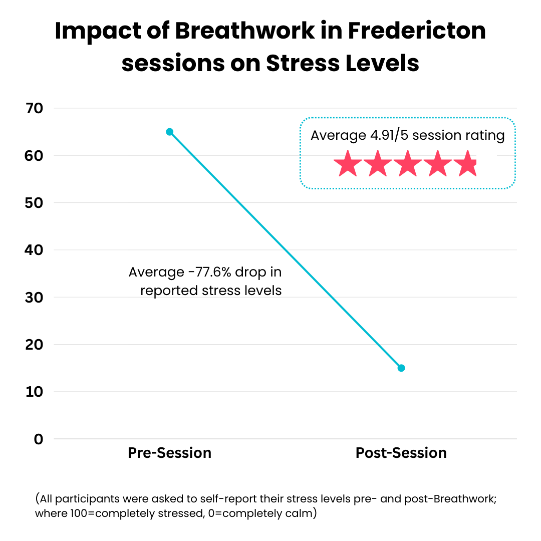 Impact of Breathwork in Fredericton session on Stress Levels (average -75.9% drop in reported stress levels)