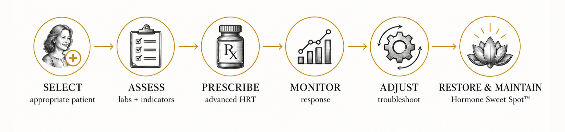 hrt training