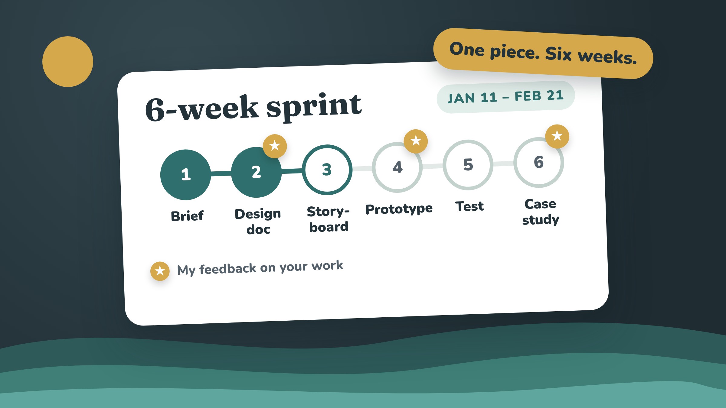 Preview of the 6-week AI-Ready Portfolio Sprint timeline