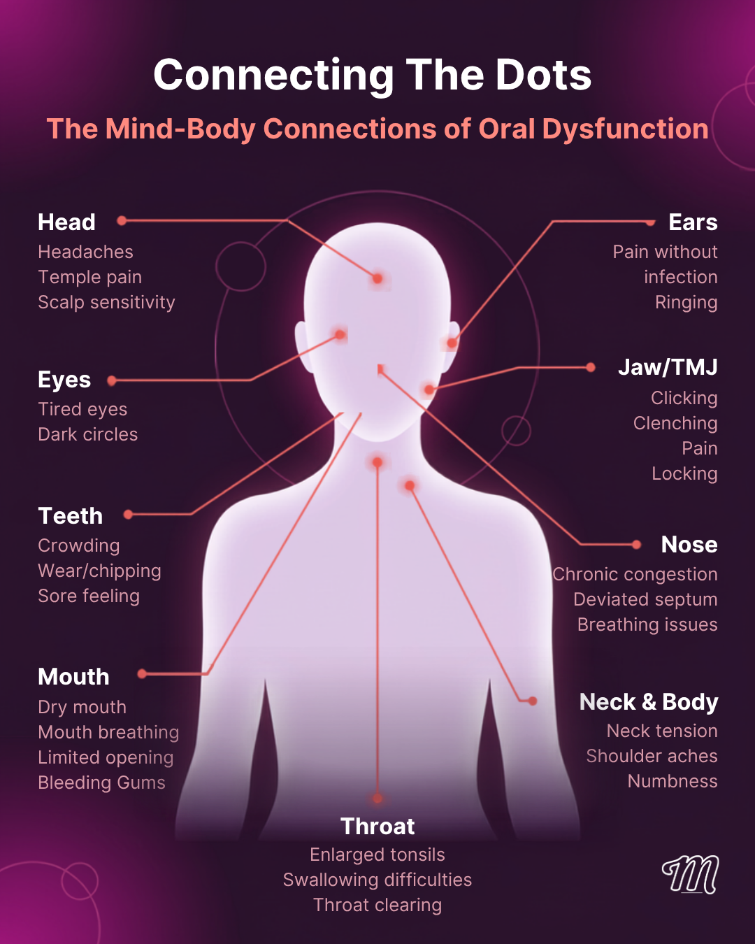 Connecting The Dots: the mind-body connections of oral dysfunction, showing symptoms across the head, ears, eyes, jaw, teeth, nose, mouth, throat, neck and body