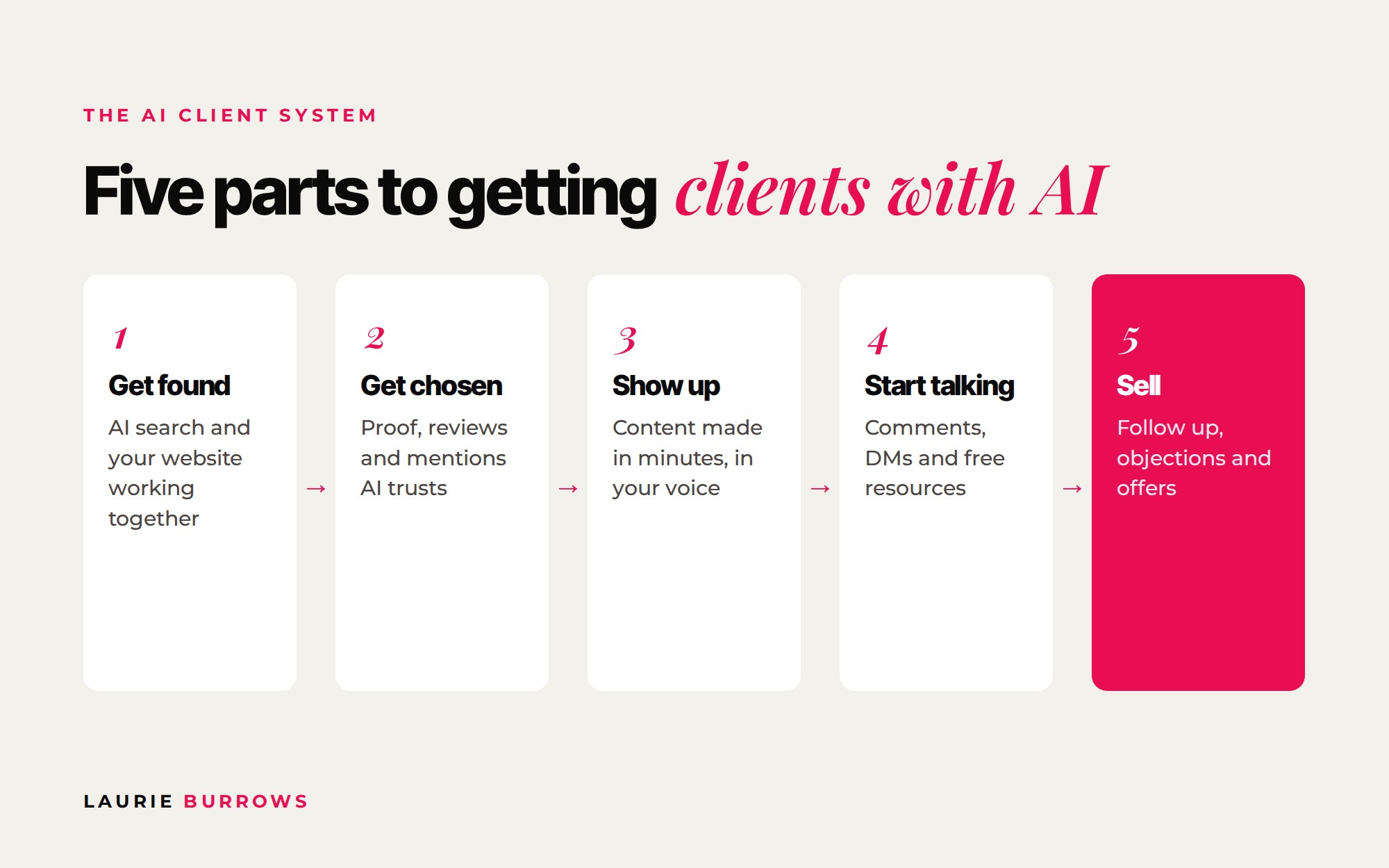 The five part AI client system: get found, get chosen, show up, start talking, sell