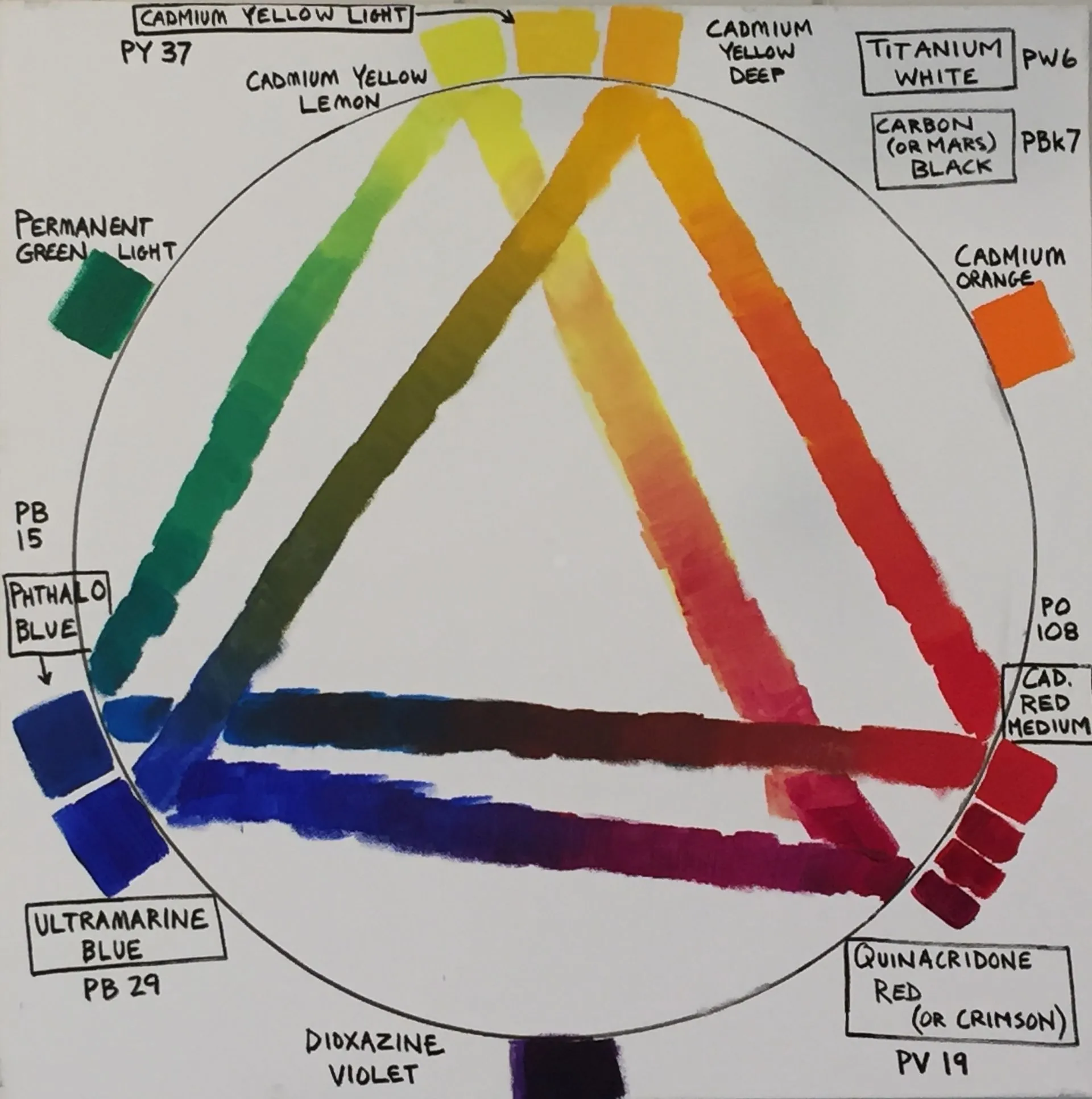Hand-painted color wheel showing primary pigments for acrylic painting