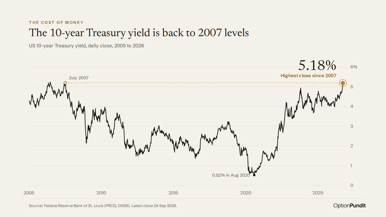 Line chart of the US 10-year Treasury yield from 2005 to 2026, falling to 0.52% in 2020 and rising to 5.18% in September 2026, the highest close since 2007.