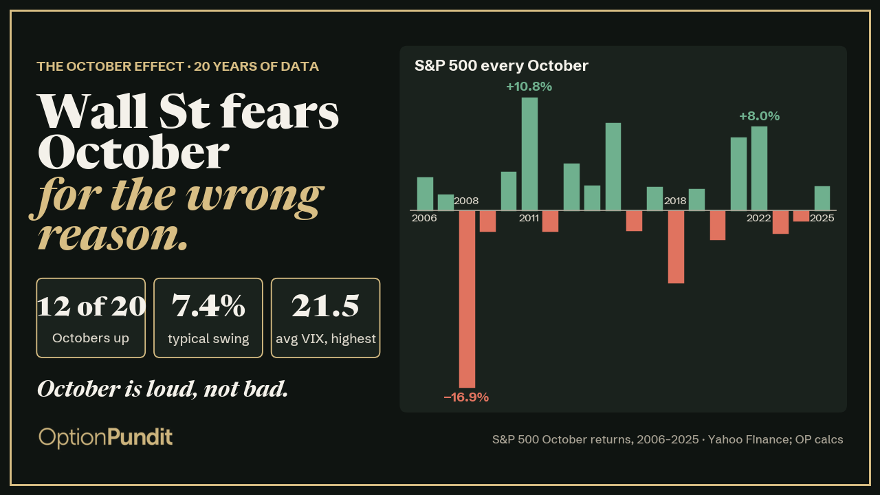 Bar chart of S&P 500 returns for every October from 2006 to 2025: up in 12 of 20 years, from a 16.9% fall in 2008 to a 10.8% gain in 2011