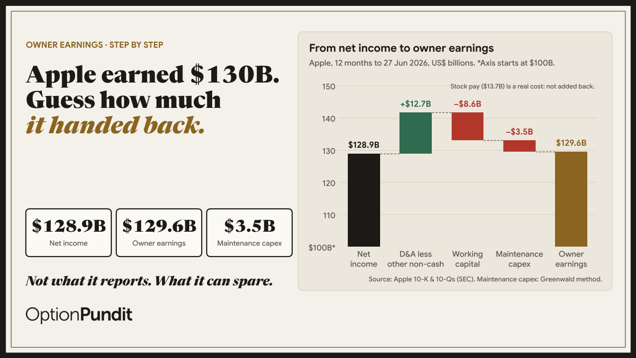 Waterfall chart from Apple's net income of $128.9B to owner earnings of $129.6B, 12 months to June 2026