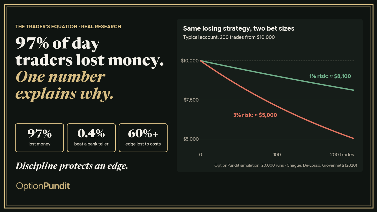 97% of day traders lost money. One number explains why. OptionPundit