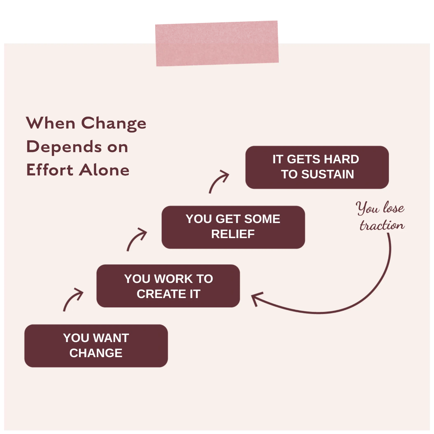 Breakthroughs Made Simple™ program section illustrating the “loop” of lost traction, where progress stalls, things feel harder, and effort increases without sustainable results, highlighting the need for internal capacity recalibration and steady momentum.