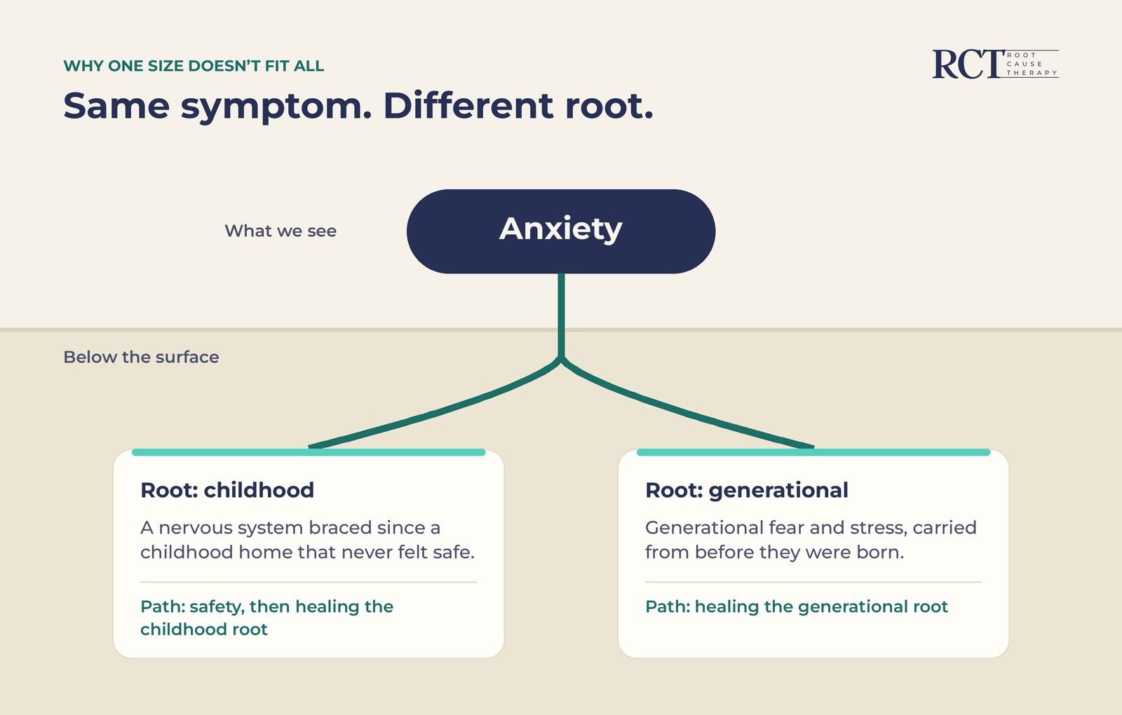 Diagram: the same symptom, anxiety, can grow from different roots below the surface. One root is a childhood home that never felt safe. The other is generational fear and stress, carried from before the client was born.