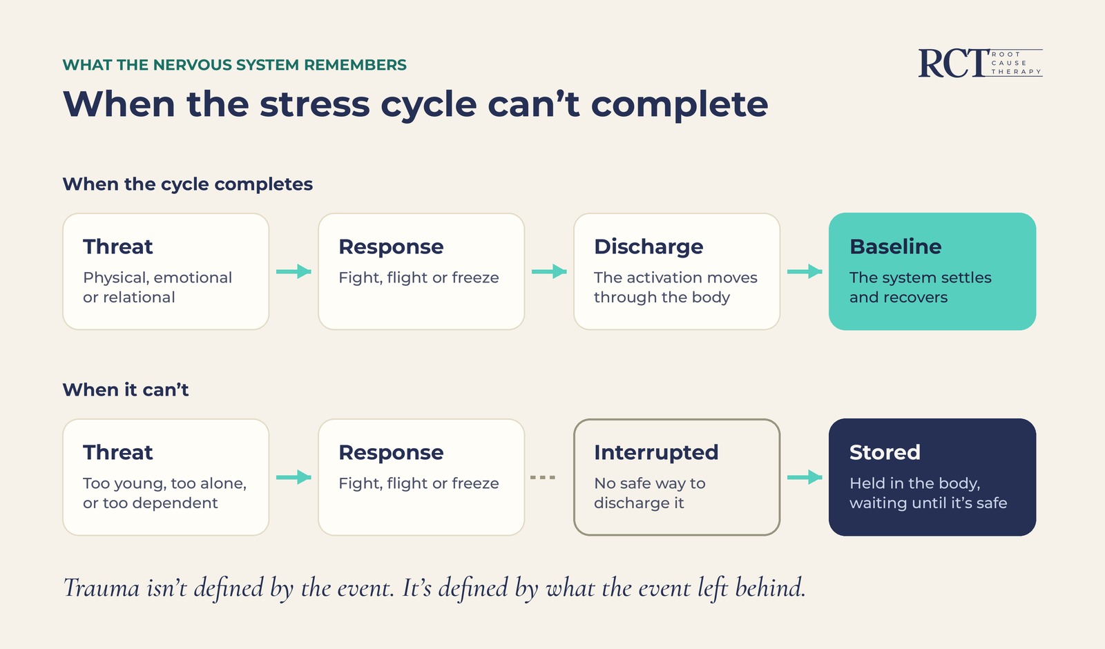 Diagram: when the stress cycle completes, a threat leads to a response, the activation discharges and the body returns to baseline. When it can't complete, the response is interrupted and the activation is stored in the body.