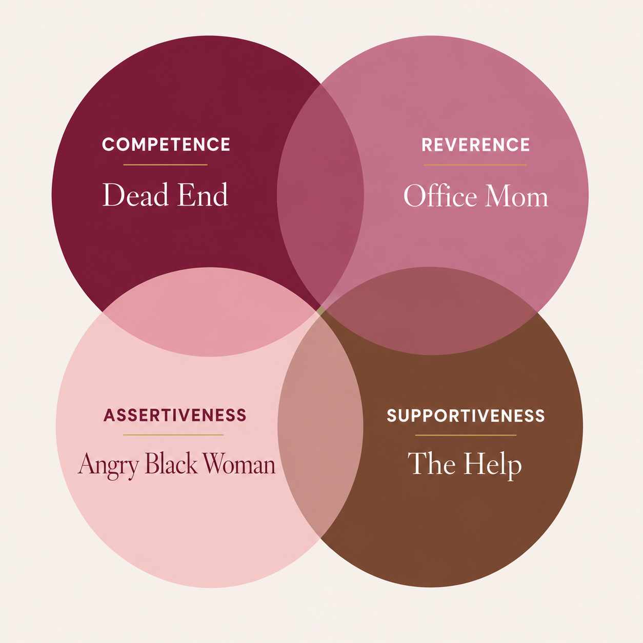 The Promotion Sweet Spot for Black Women Venn diagram showing the connection between 4 common workplace stereotypes as described below