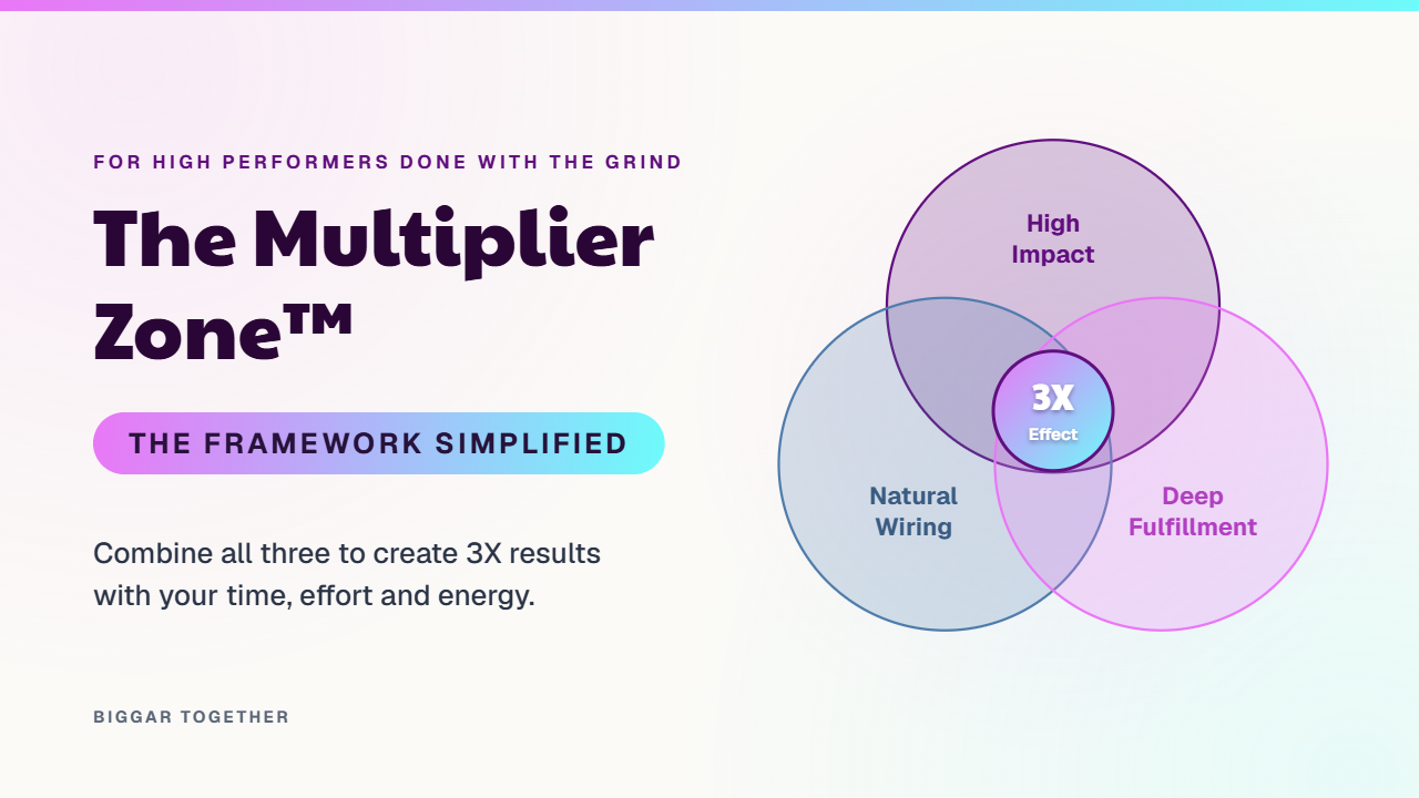 The Multiplier Zone framework: three overlapping circles labeled Natural Wiring, High Impact, and Deep Fulfillment, with the 3X Effect at the intersection of all three.
