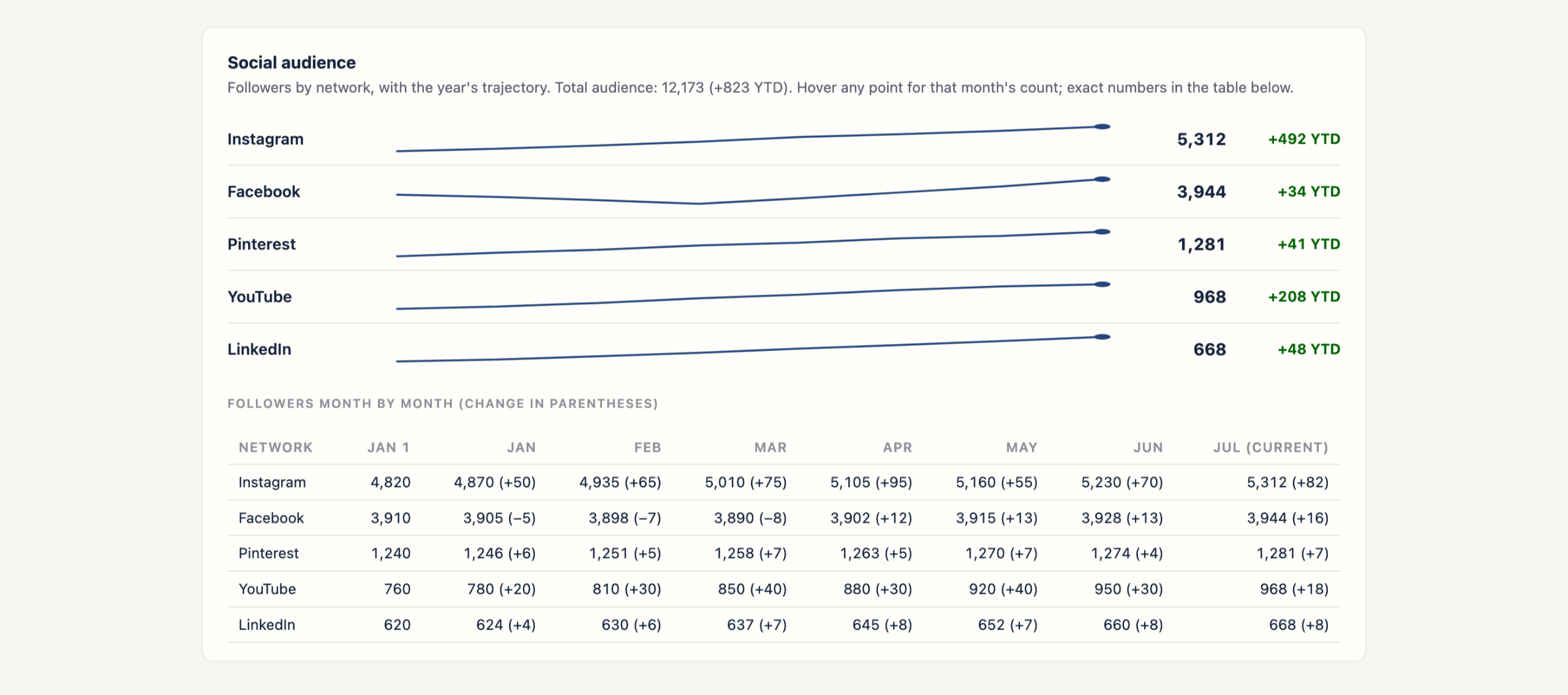 Social audience growth by network with month by month follower counts