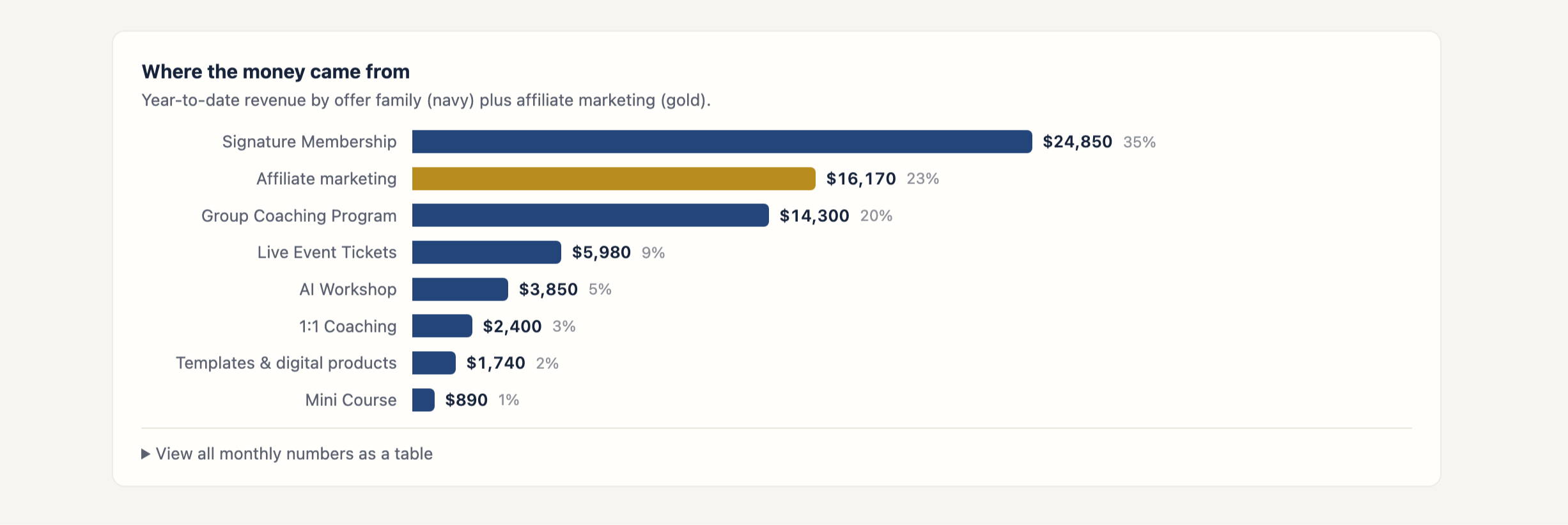 Revenue breakdown by offer showing where the money came from