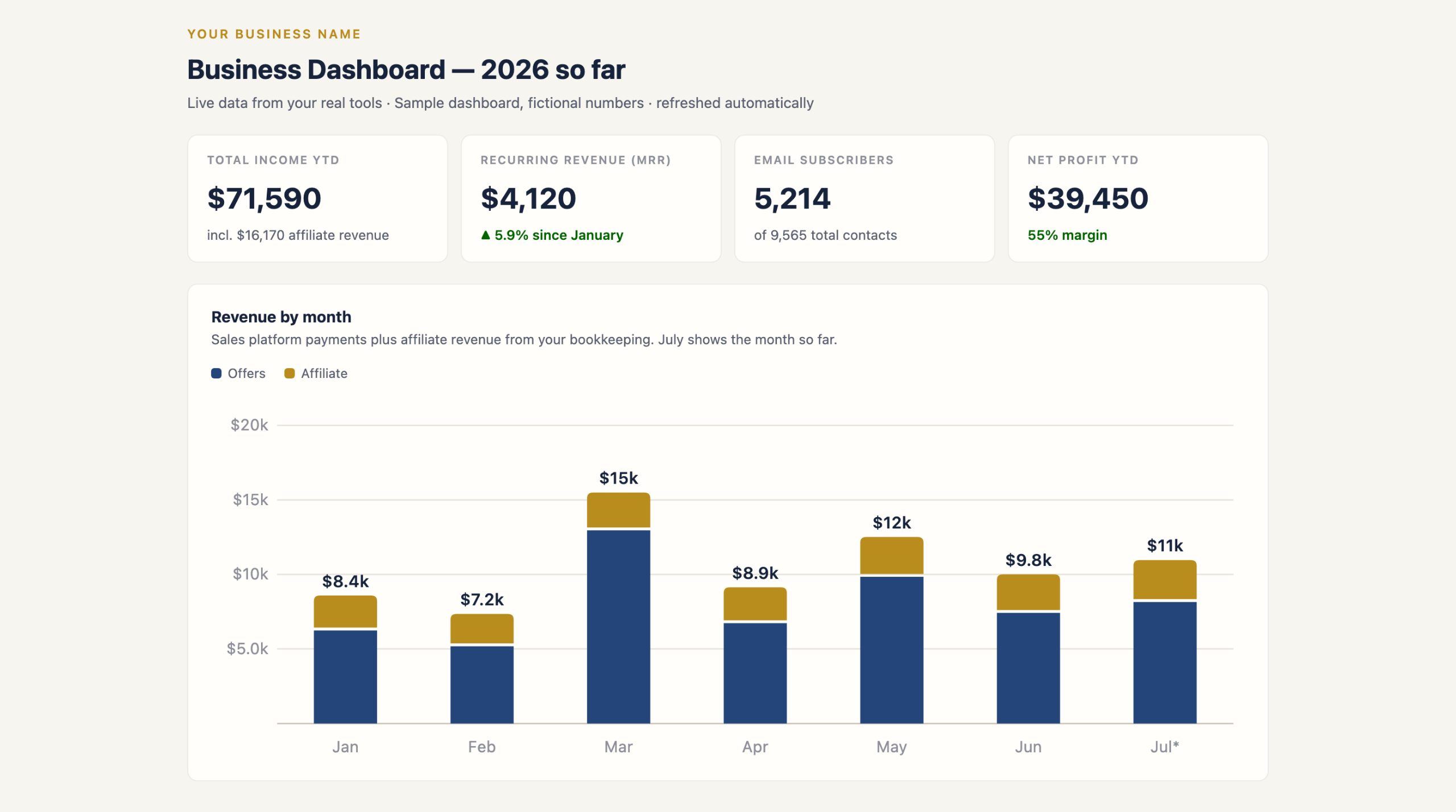Business dashboard overview showing total income, MRR, email subscribers and net profit