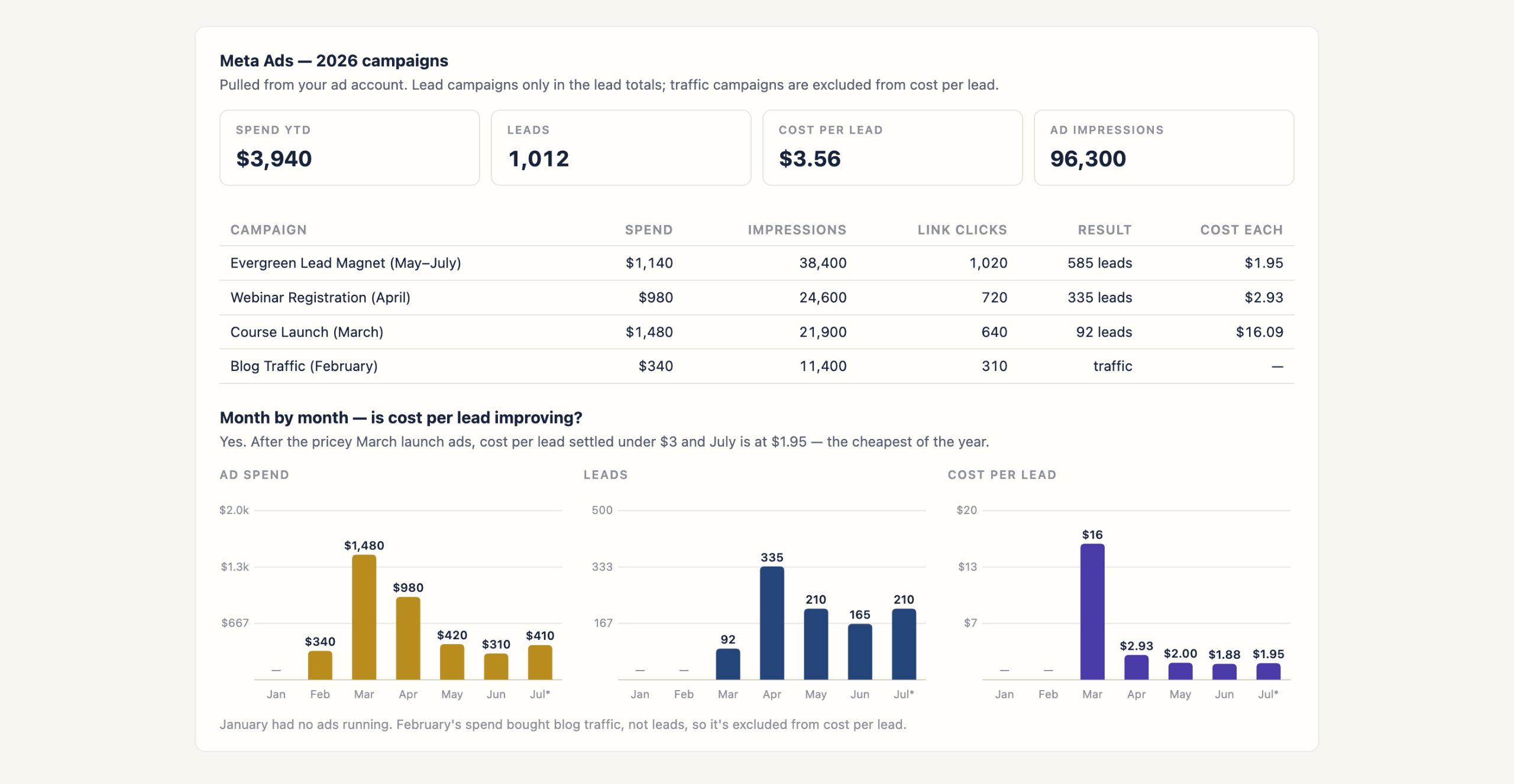 Meta ads campaign performance showing spend, leads and cost per lead by month
