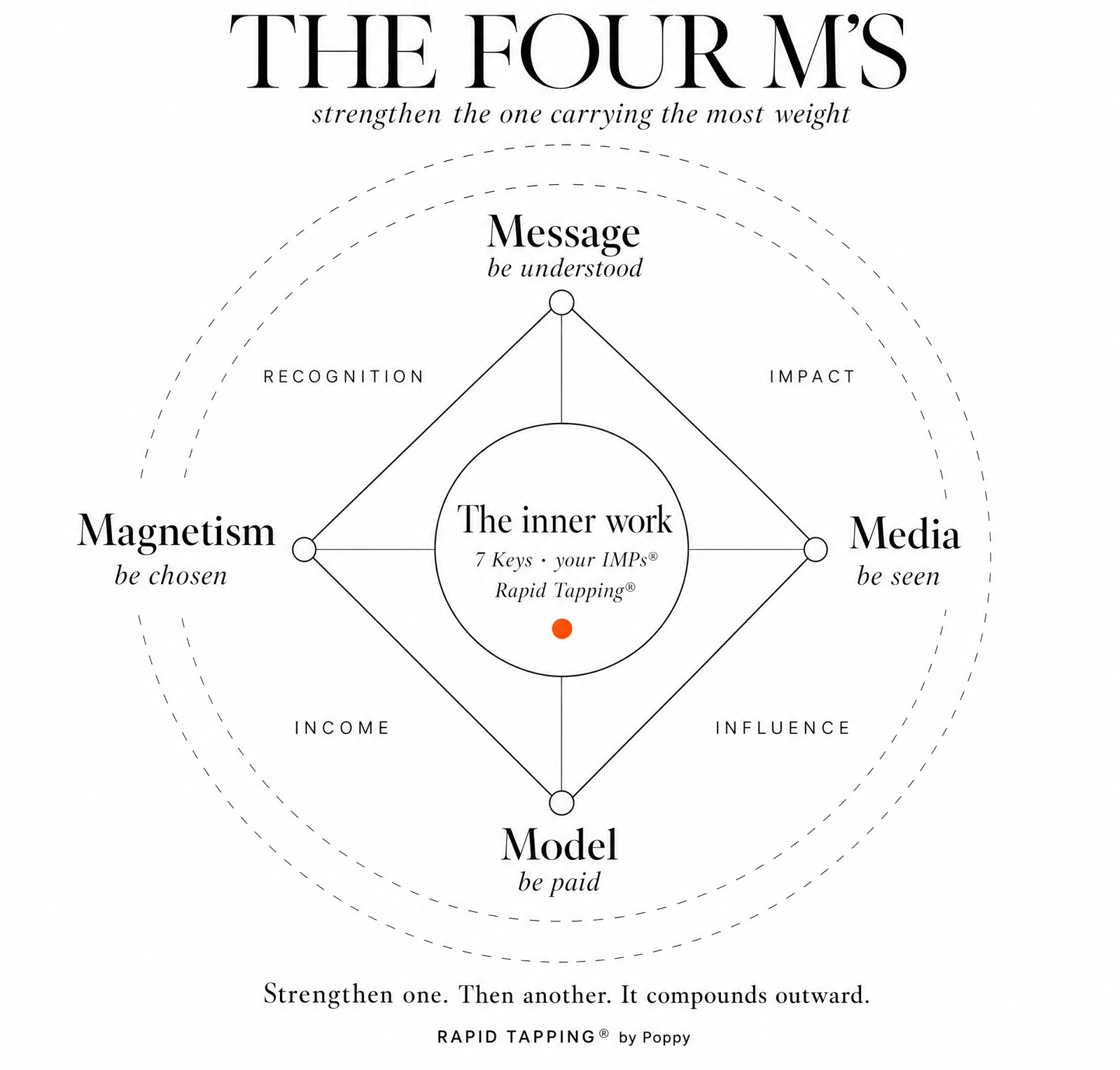 The Four Ms. Message, Media, Magnetism, Model, with the inner work at the centre