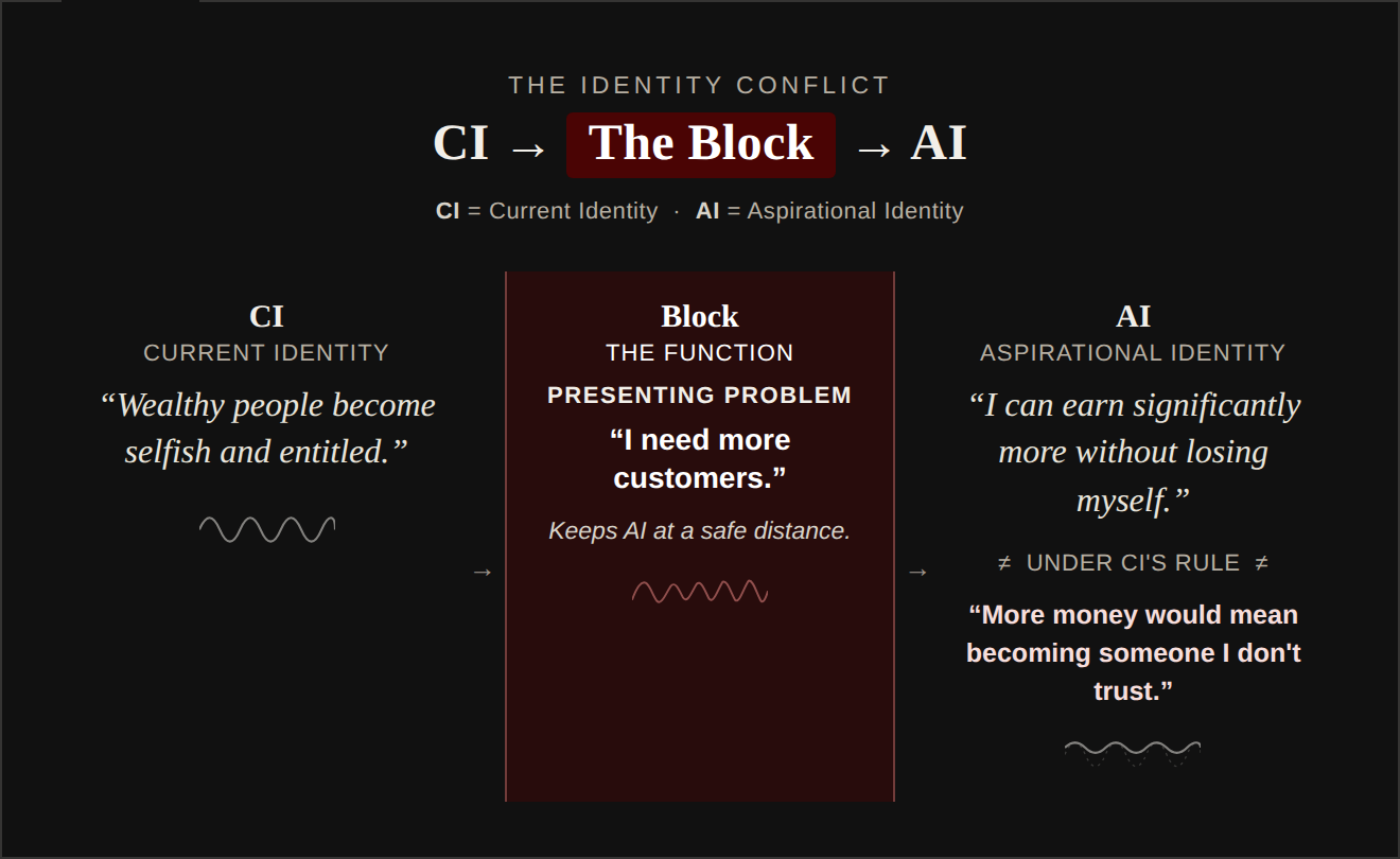 Diagram: CI, the Block, and AI — the identity conflict mechanism