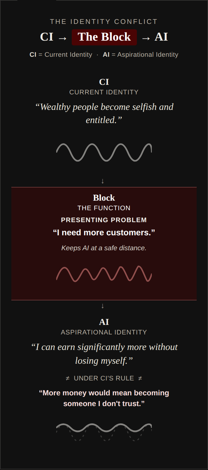 Diagram: CI, the Block, and AI — the identity conflict mechanism