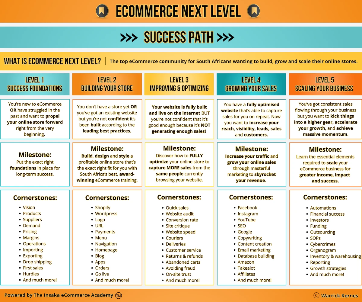 Success Path Levels Table