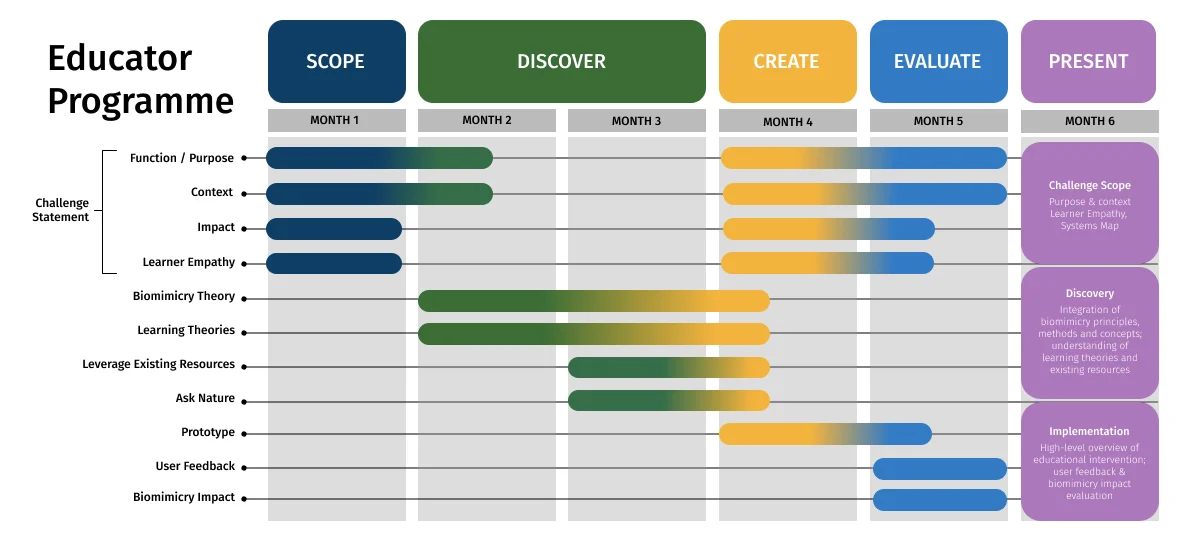 Duration; Length; Programme type