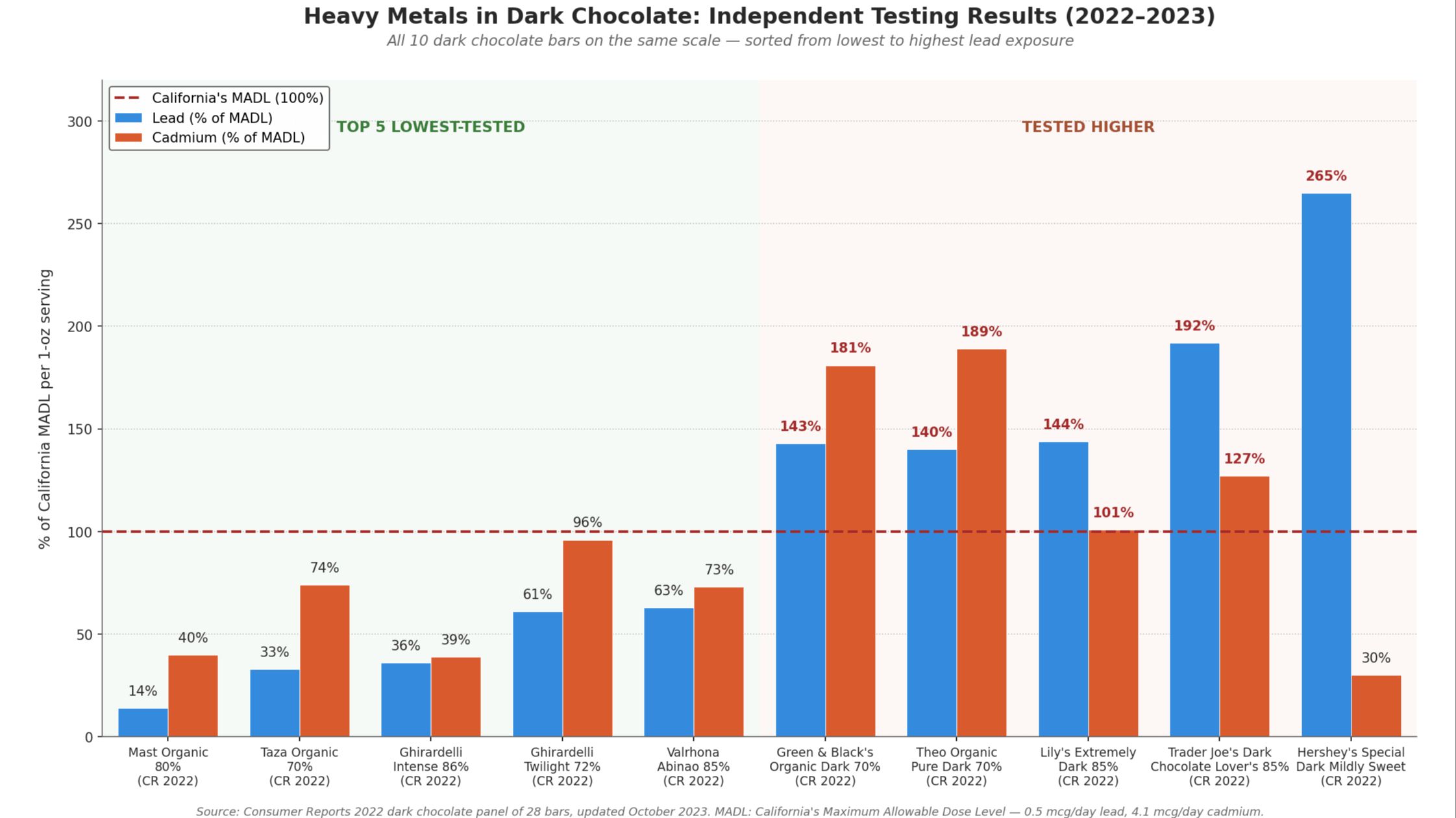 Horizontal bar chart comparing lead and cadmium levels in five laboratory-tested dark chocolate bars.