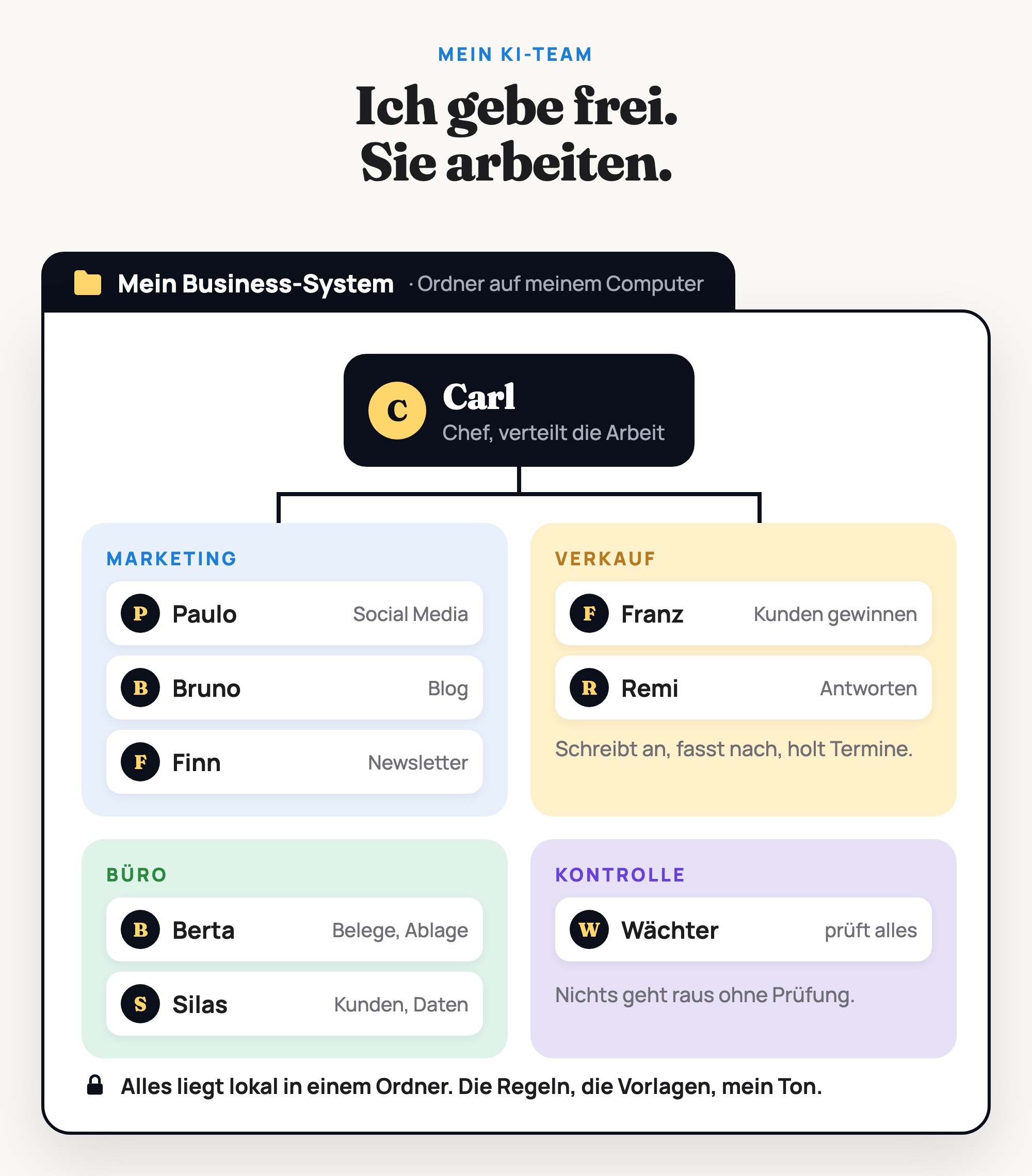 Mein KI-Team: Carl verteilt die Arbeit an Marketing, Verkauf, Büro und Kontrolle, alles lokal in einem Ordner
