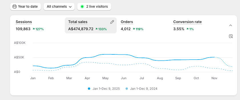 Client Shopify result showing 133 percent growth