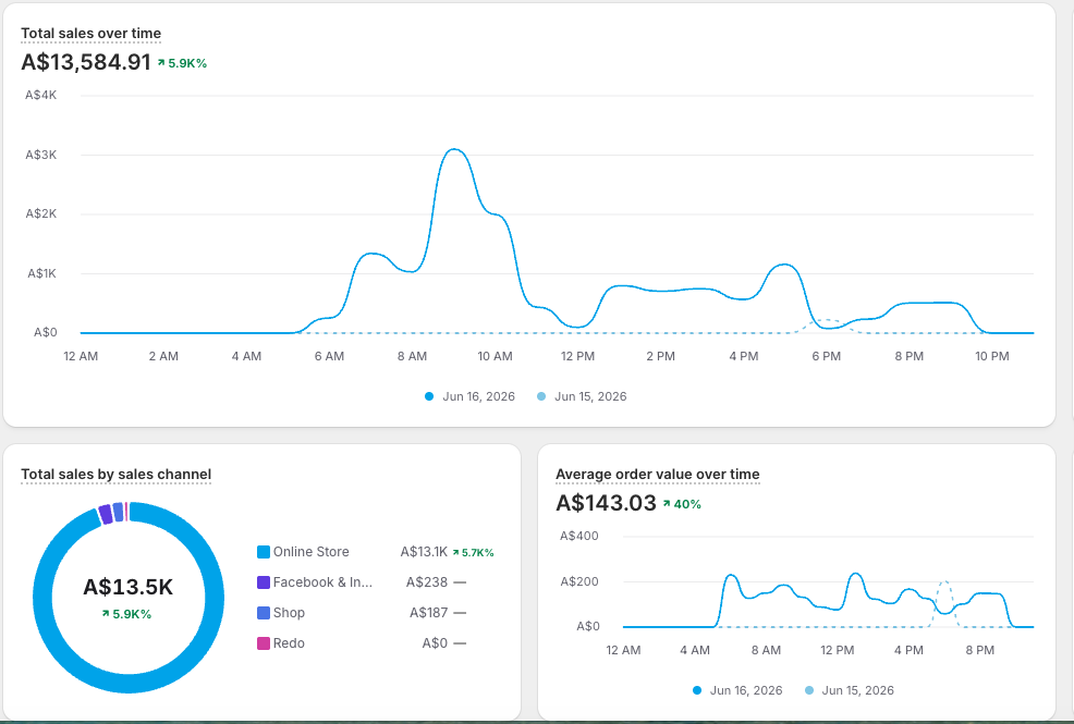 Helen Shopify result showing more than thirteen thousand Australian dollars in one day