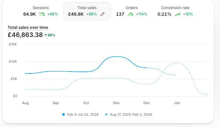 Amanda Shopify result showing 100 percent sales growth