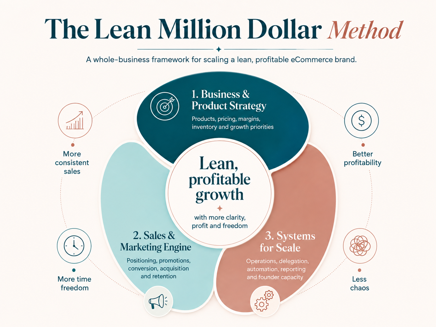 The Lean Million Dollar Method, Jodie Minto's whole-business framework for scaling a lean profitable eCommerce brand