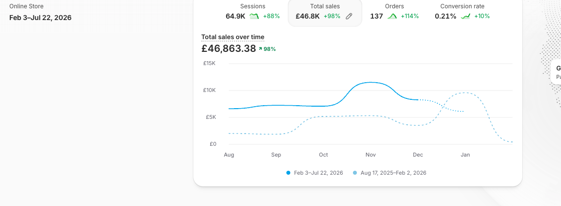 Amanda Shopify result showing 98 percent sales growth