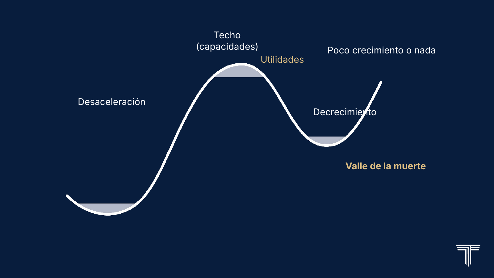 Curva S del crecimiento: techo, desaceleración y valle de la muerte
