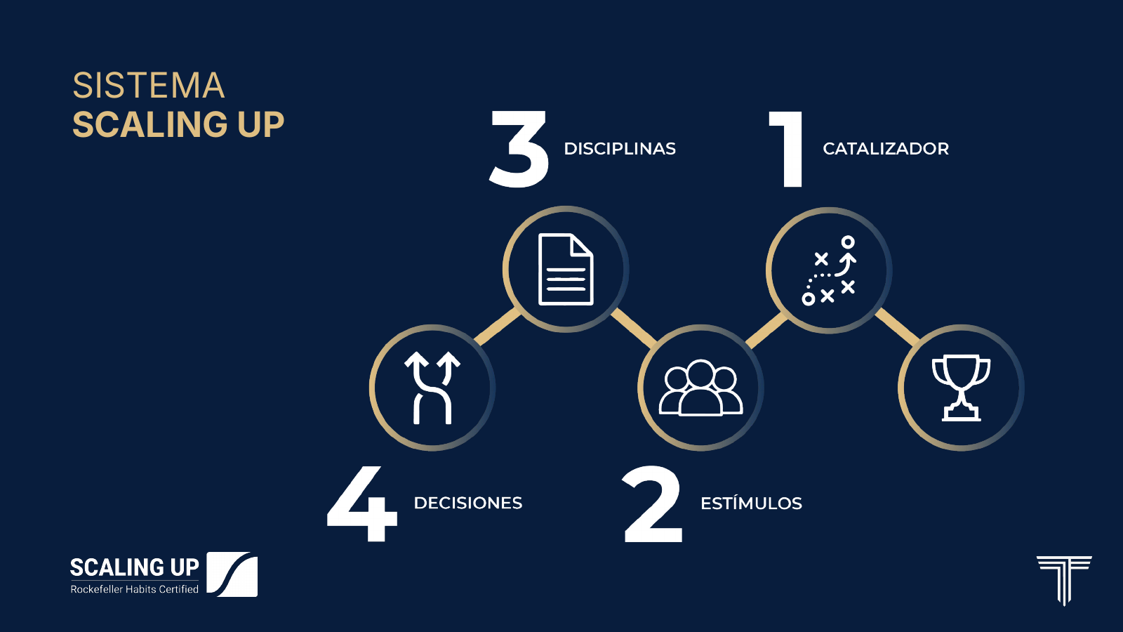 Sistema Scaling Up: 4 decisiones, 3 disciplinas, 2 estímulos y 1 catalizador