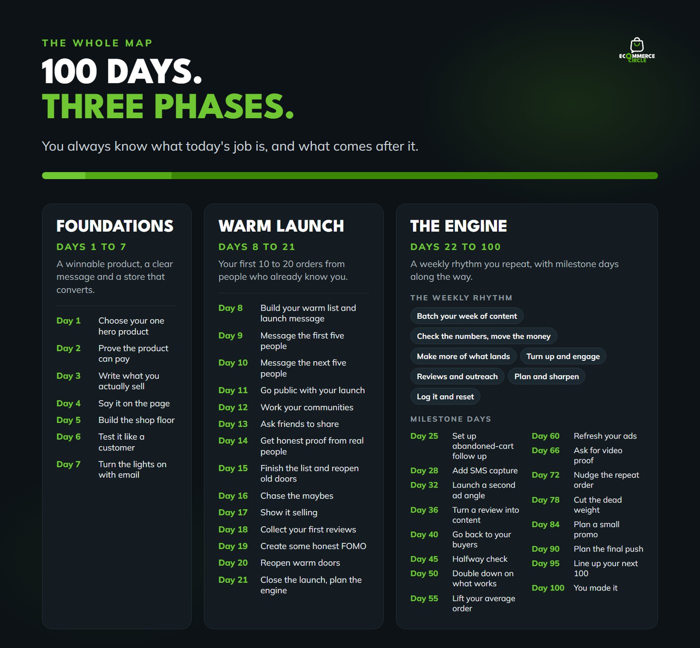 The 100 day map in three phases
