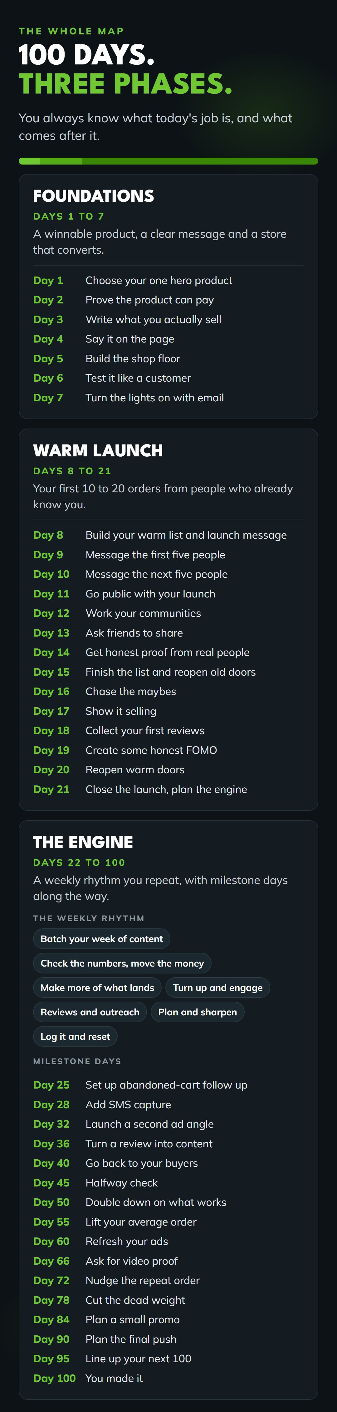 The 100 day map in three phases