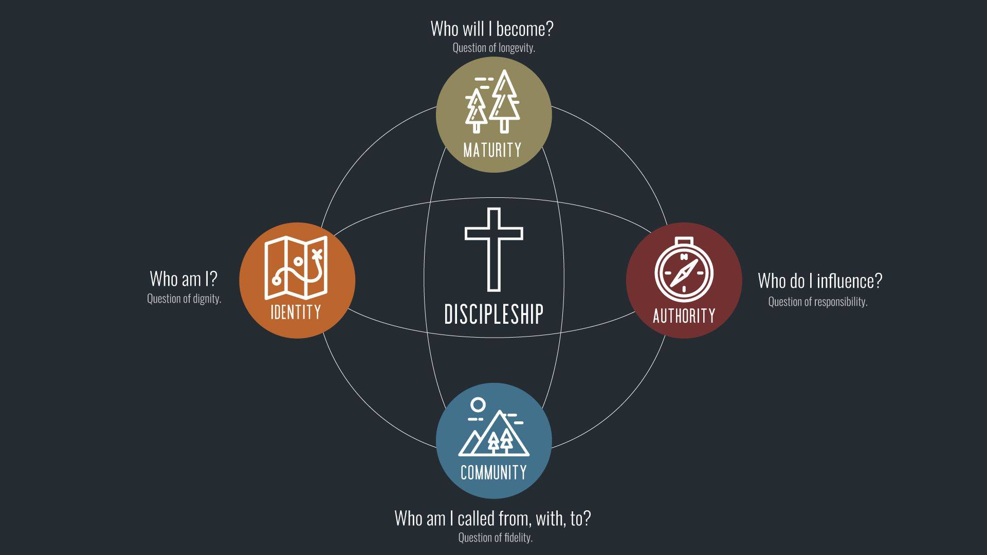 The Discipleship Ecosystem Diagram