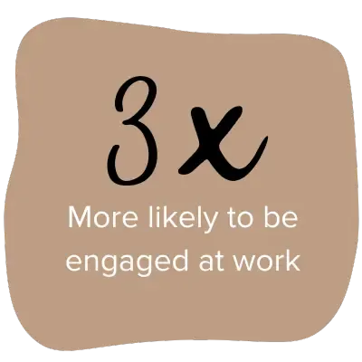 Three times more likely to be engaged at work.